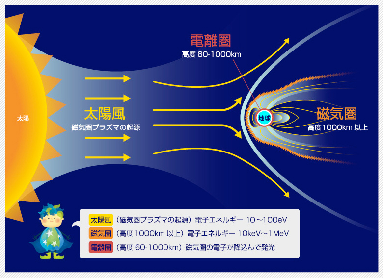 オーロラが起こる仕組み