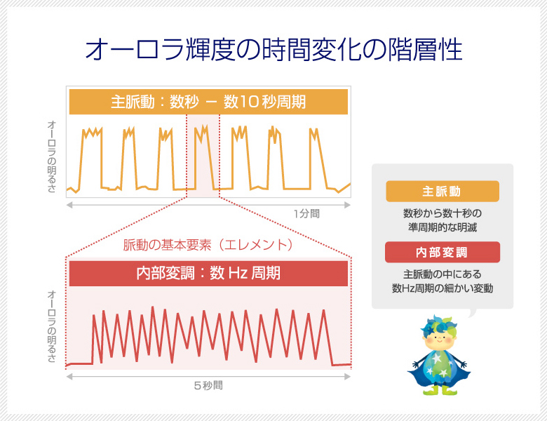 オーロラ輝度の時間変化の階層性