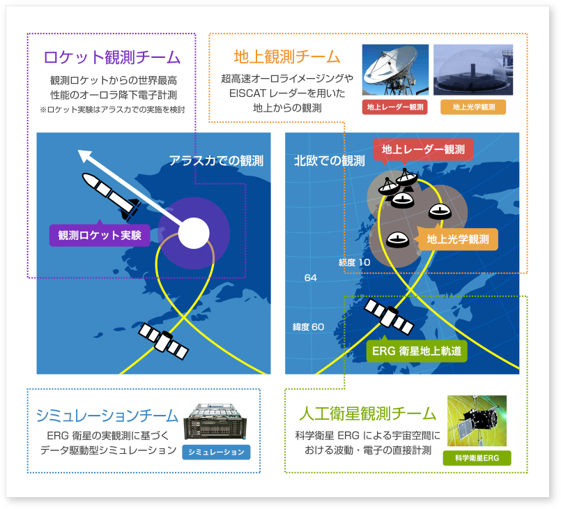 観測体制・機器